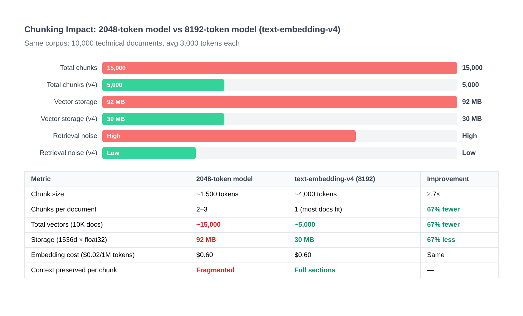 Vector count comparison: same 10K doc corpus chunked for 2048 vs 8192 token models