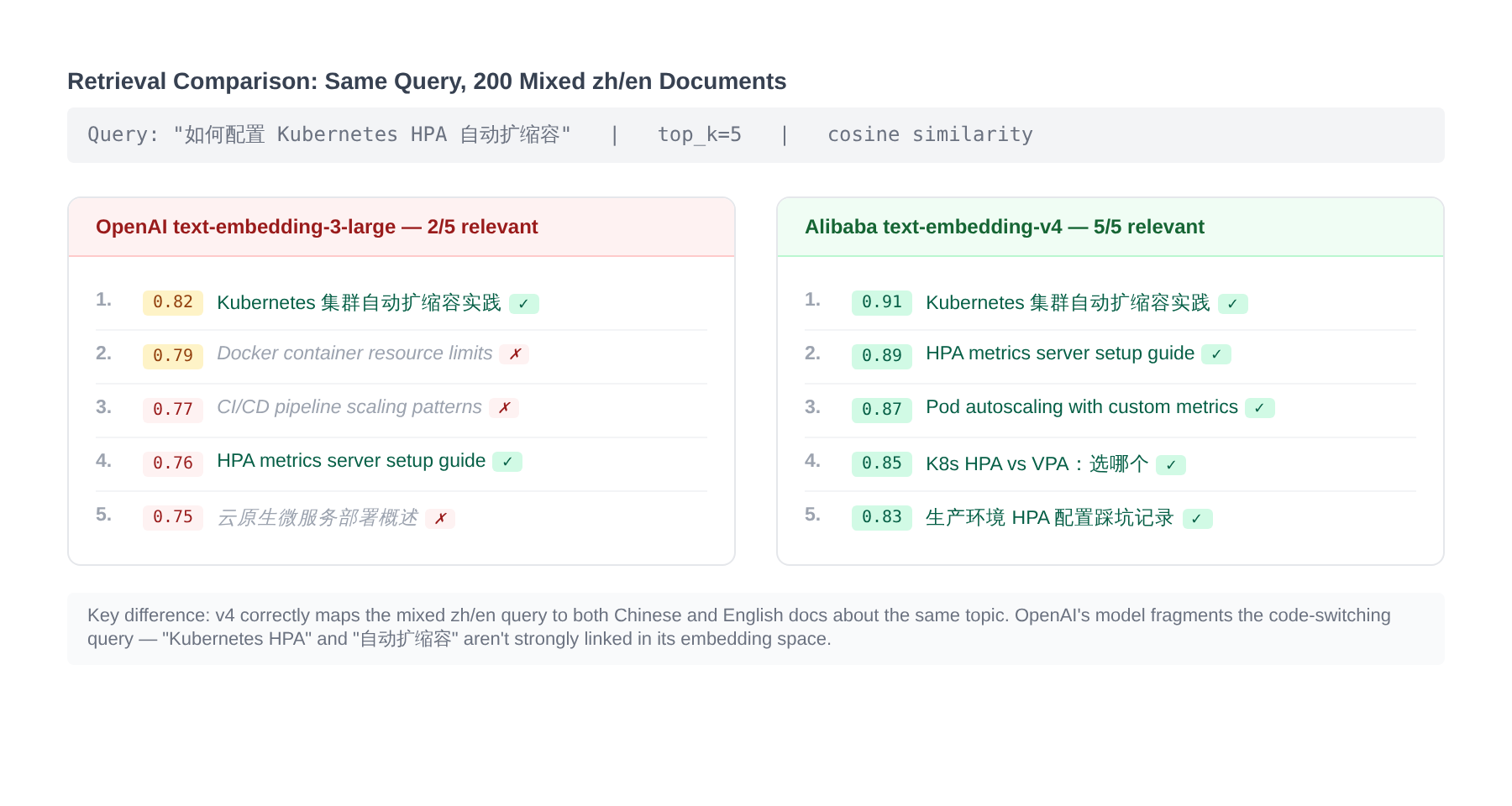 Retrieval comparison: same query against OpenAI vs text-embedding-v4 on mixed zh/en docs