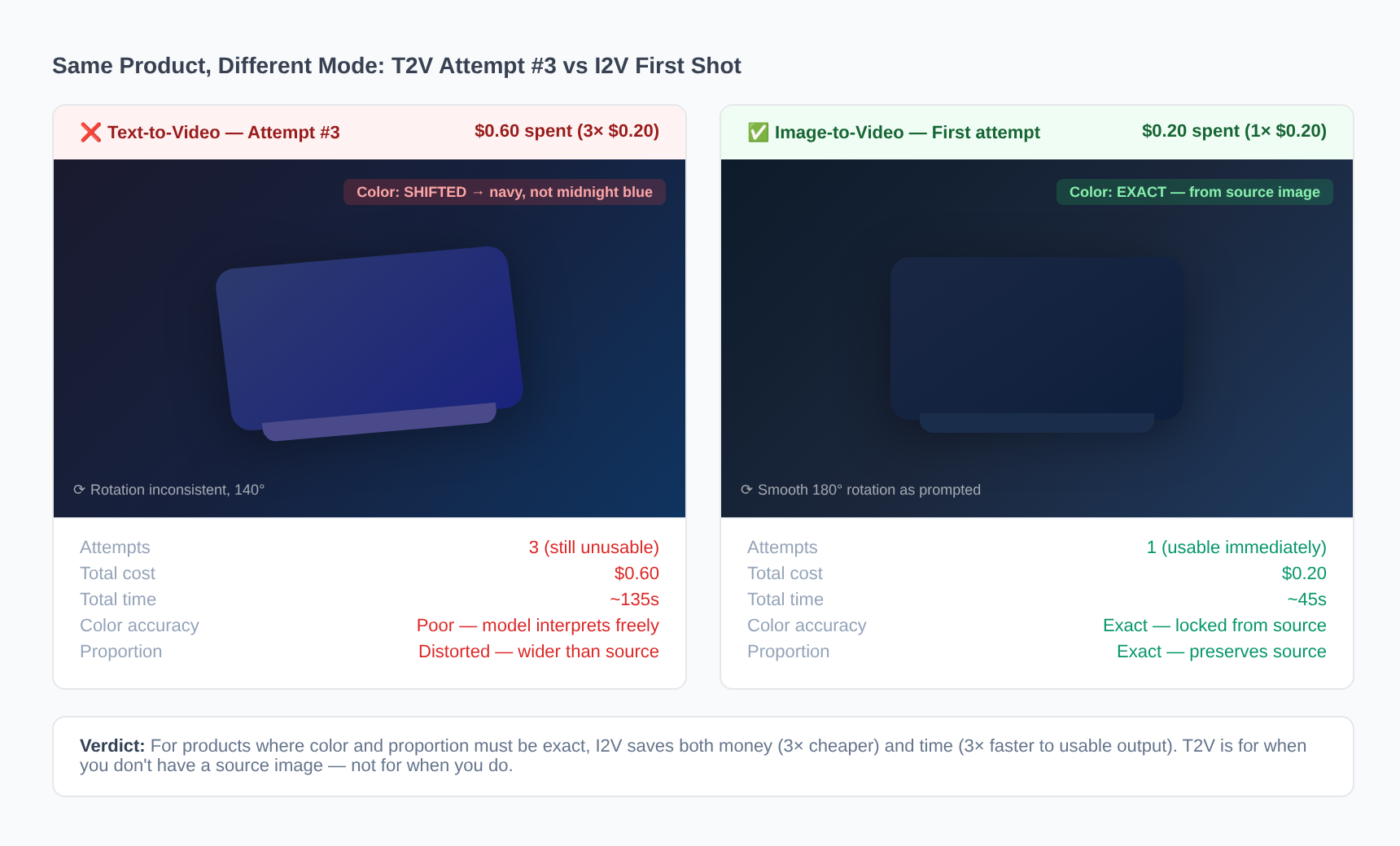 T2V vs I2V 对比截图：同一双运动鞋的生成结果