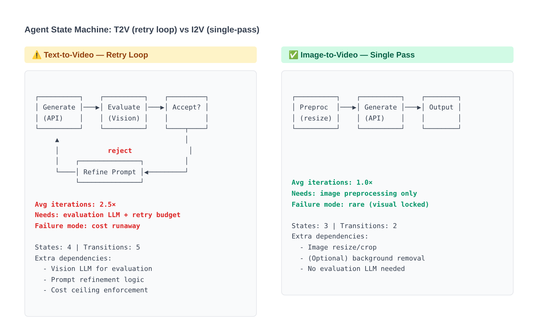 Agent state machine diagrams for T2V (with retry loop) vs I2V (single-pass)