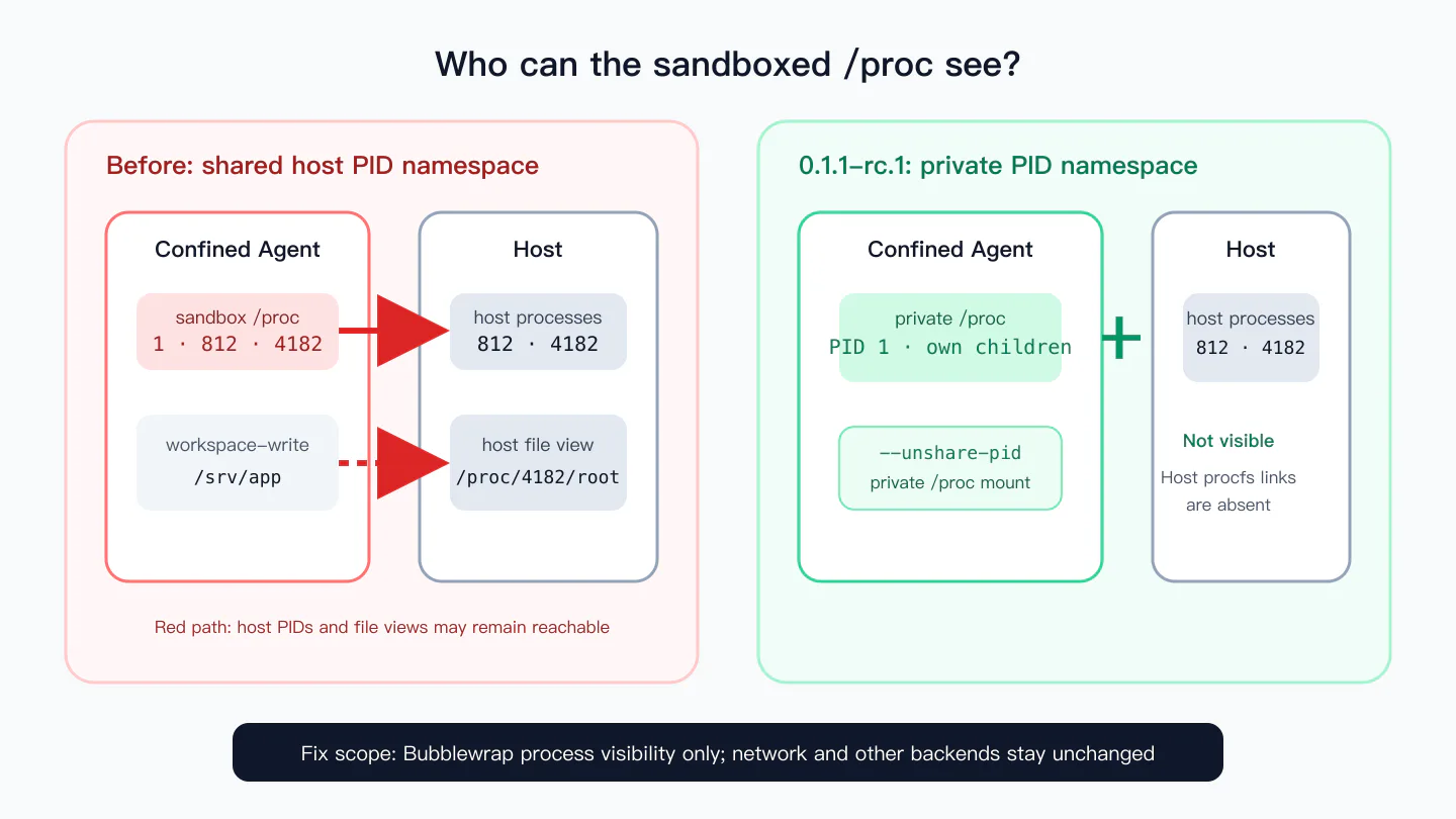 DeepSeek Harness before the fix sharing the host PID namespace and after the fix using a private PID namespace