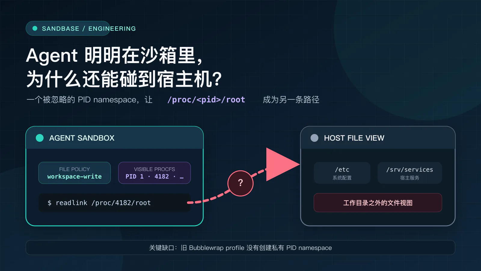 受限 Agent 沙箱与宿主机之间出现一条经由 /proc 路径穿过边界的示意图