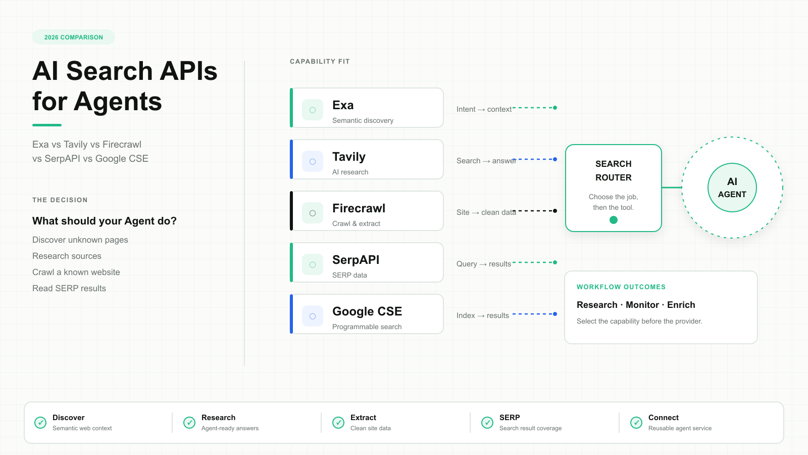 A task-first comparison board for AI search APIs in agent workflows