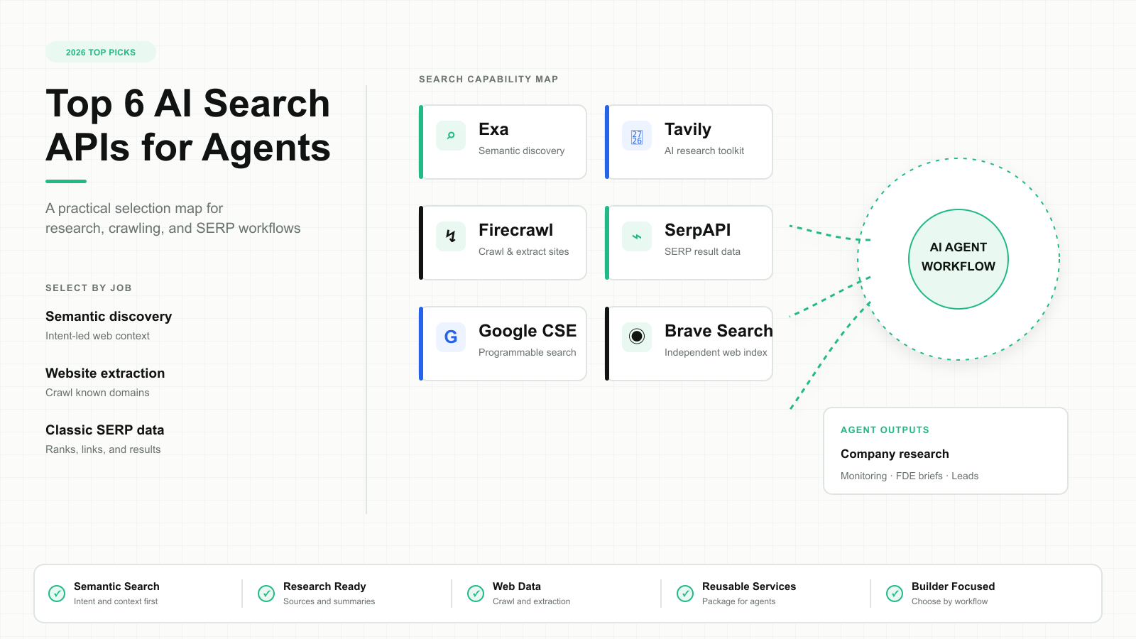 A six-provider AI search selection map for agent workflows