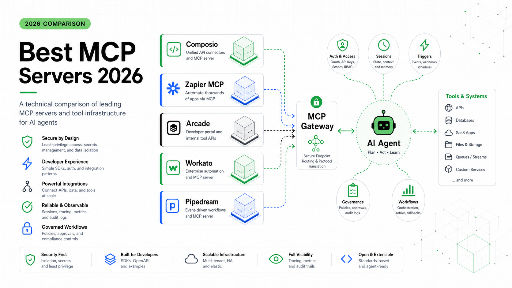 Comparison diagram of Composio, Zapier MCP, Arcade, Workato, and Pipedream as MCP servers for AI agents