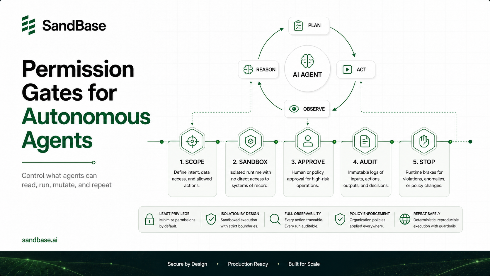 Diagram of permission gates controlling what autonomous AI agents can read, run, mutate, audit, and stop